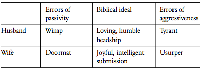 Grudem's chart, How marital roles can be distorted